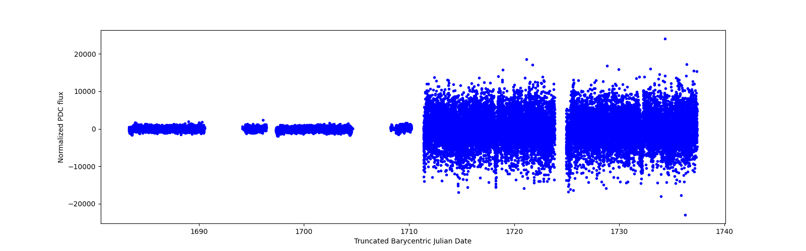 Timeseries plot
