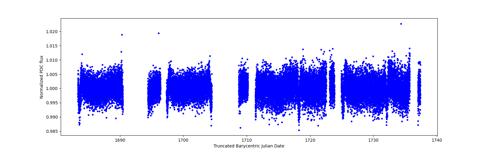 Timeseries plot