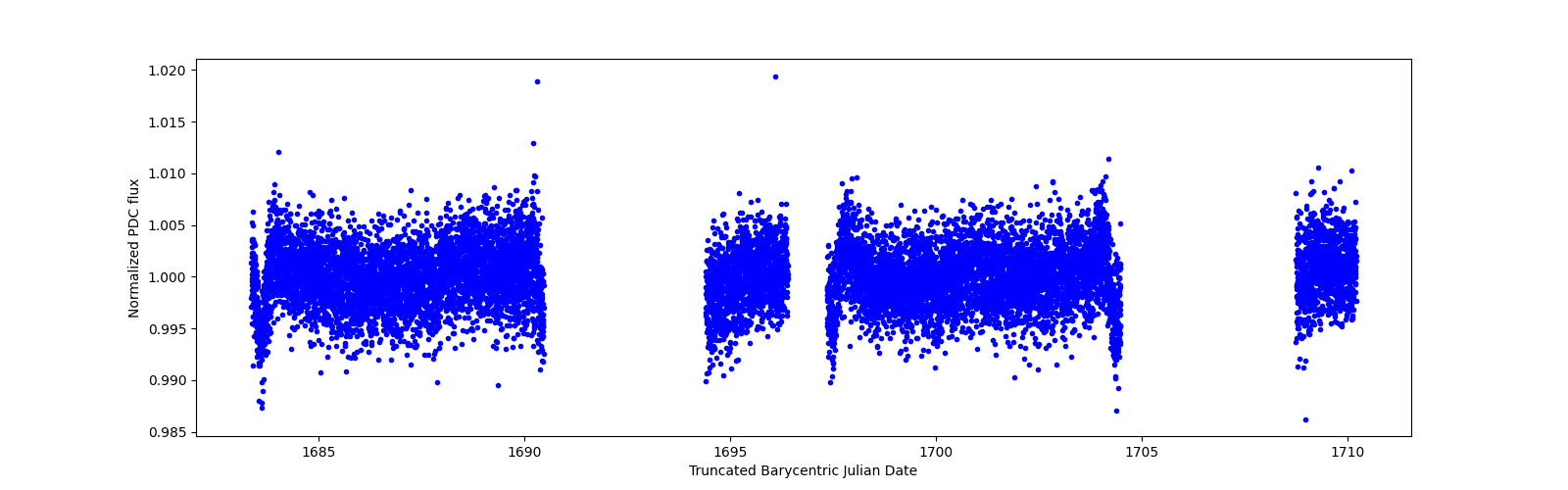 Zoomed-in timeseries plot