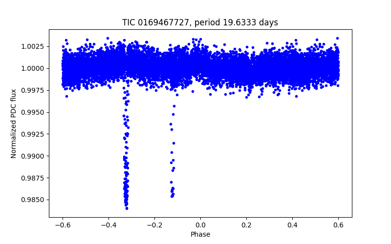 Phase plot