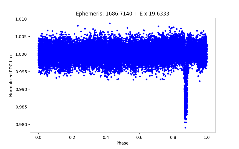 Phase plot