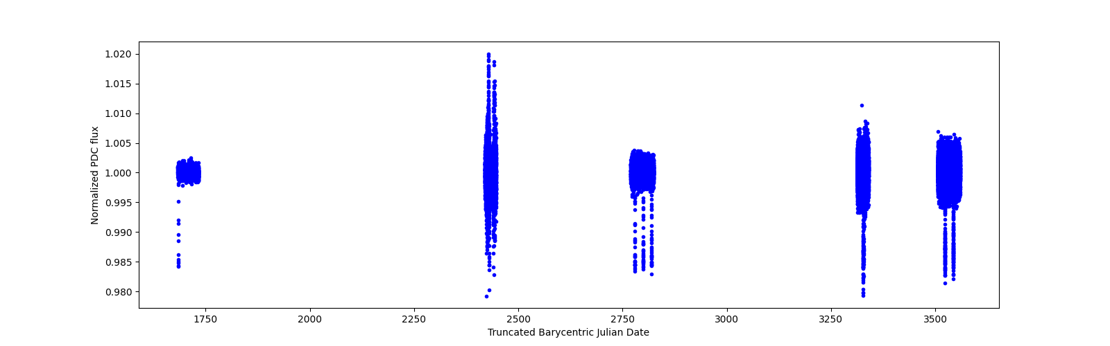 Timeseries plot