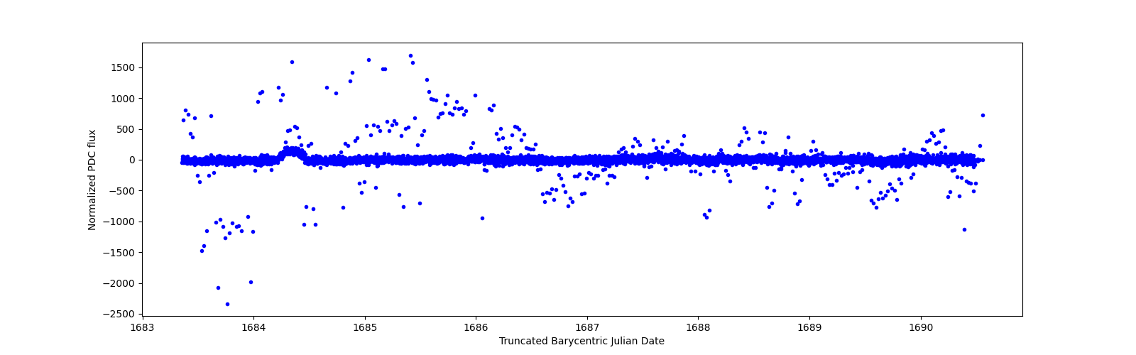 Zoomed-in timeseries plot