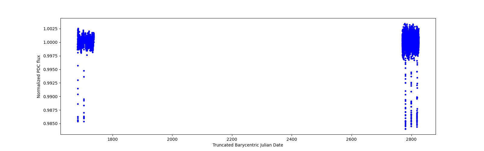 Timeseries plot