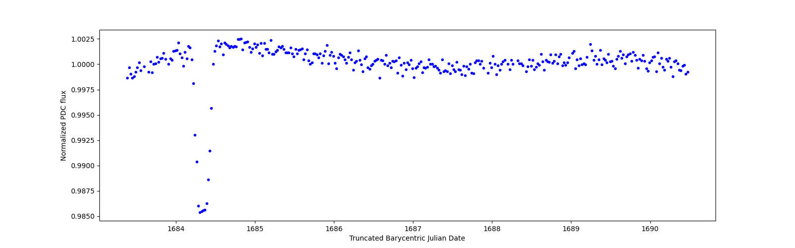Zoomed-in timeseries plot