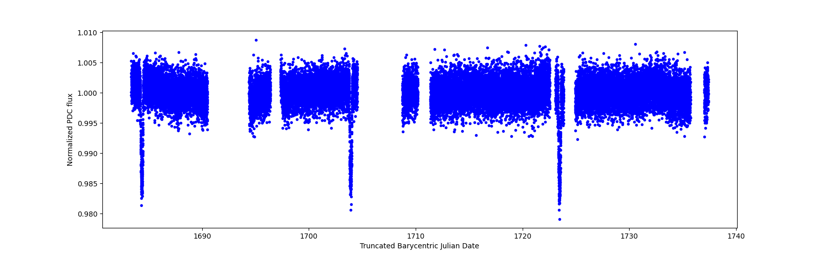 Timeseries plot