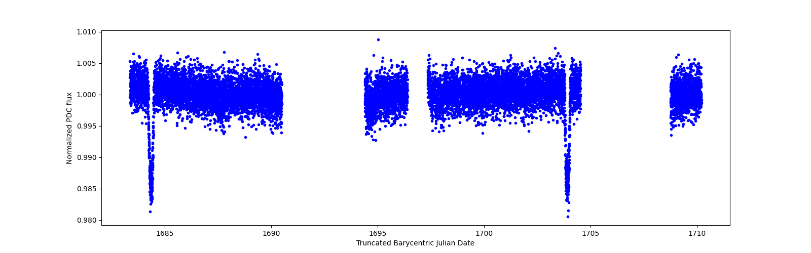 Zoomed-in timeseries plot