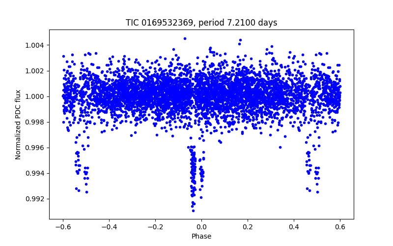 Phase plot