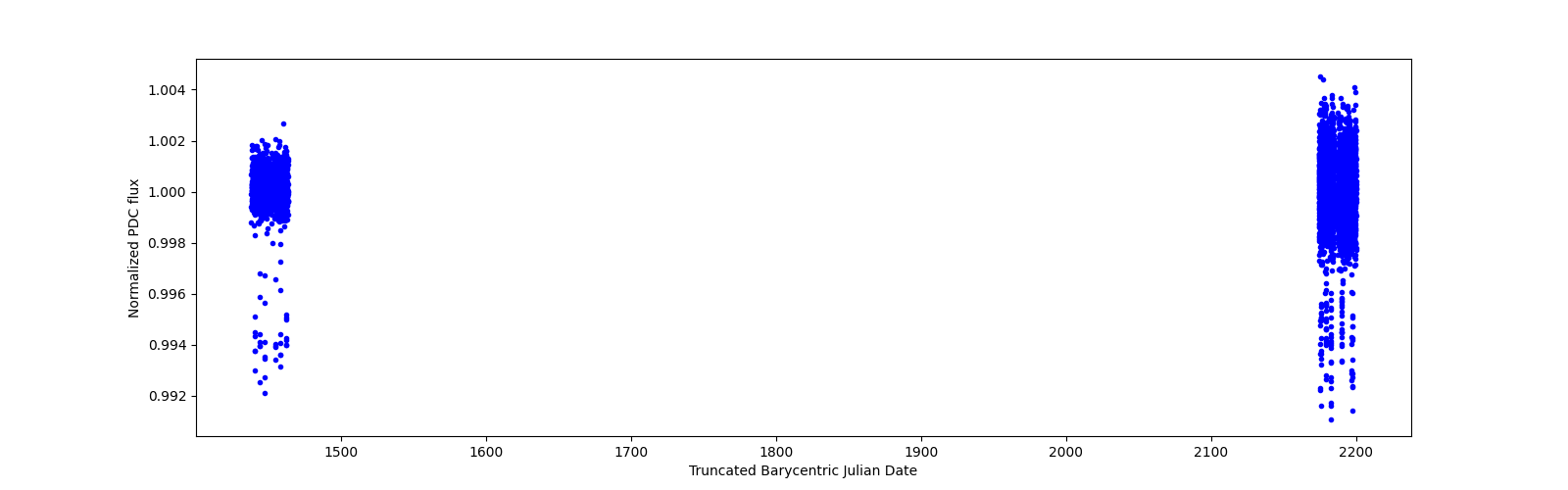Timeseries plot