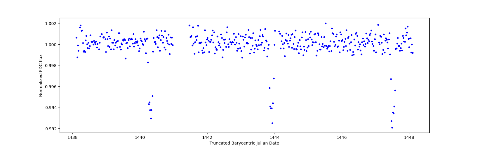 Zoomed-in timeseries plot