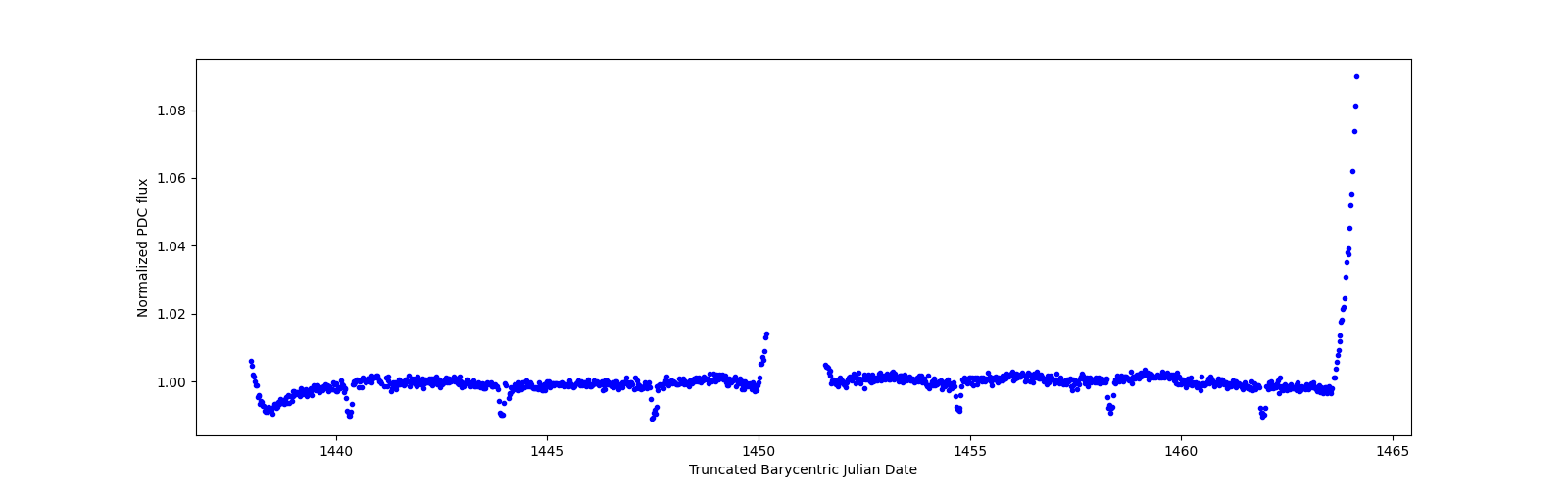 Timeseries plot