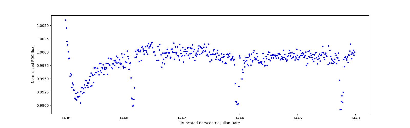 Zoomed-in timeseries plot