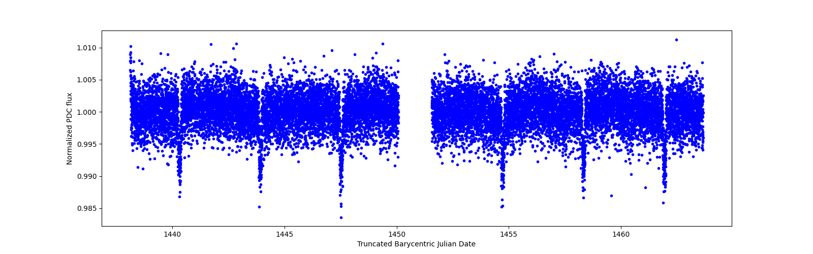 Zoomed-in timeseries plot