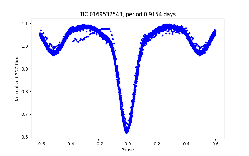 Phase plot