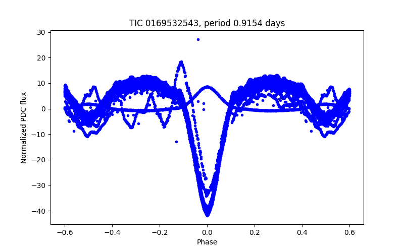 Phase plot