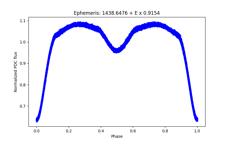 Phase plot