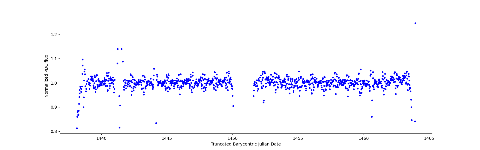 Timeseries plot