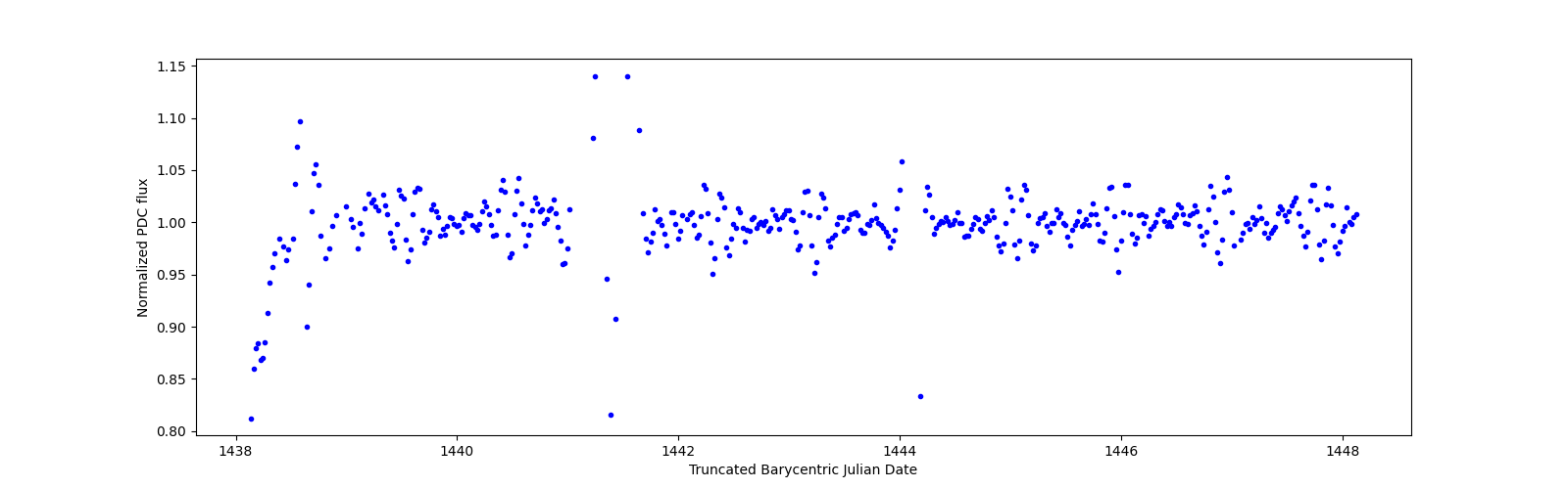 Zoomed-in timeseries plot
