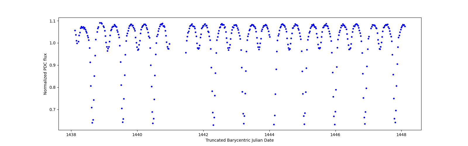 Zoomed-in timeseries plot