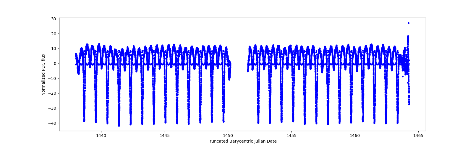 Timeseries plot