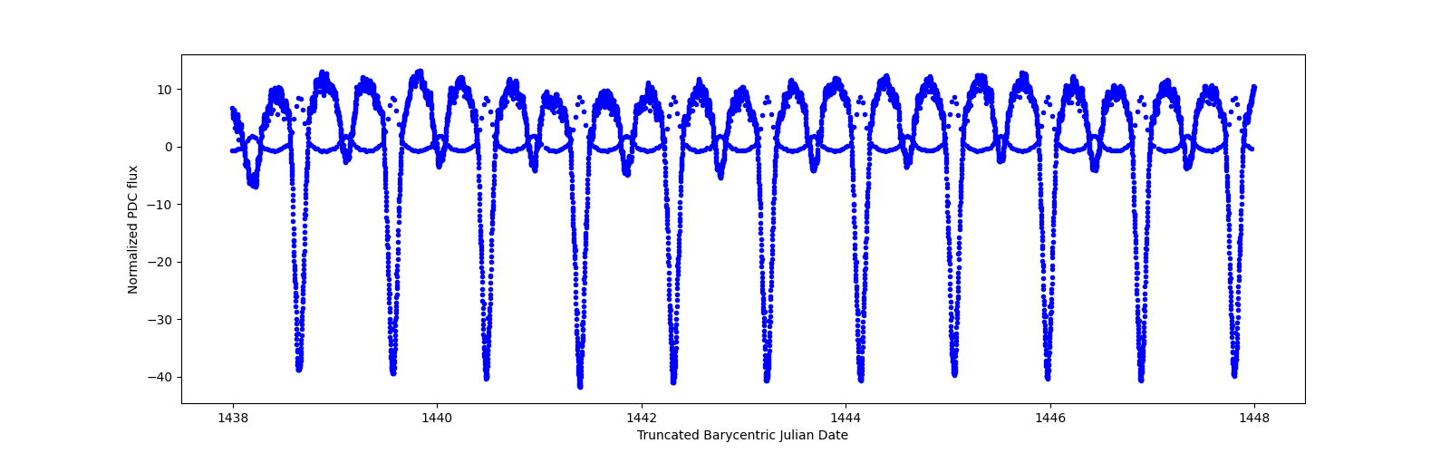 Zoomed-in timeseries plot