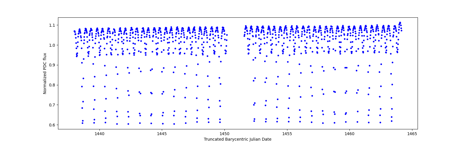 Timeseries plot