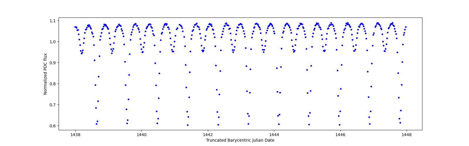 Zoomed-in timeseries plot