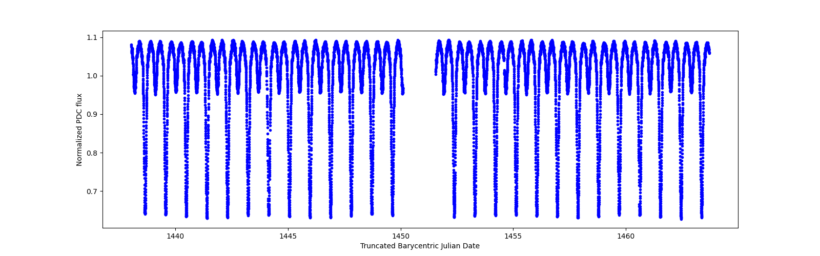 Timeseries plot