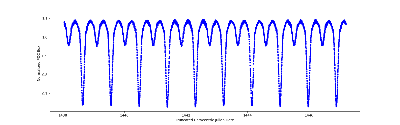 Zoomed-in timeseries plot