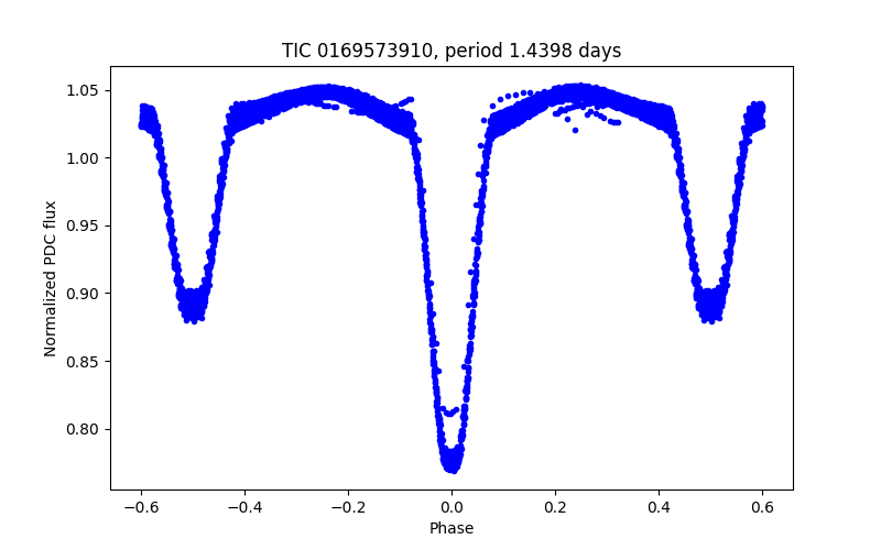 Phase plot