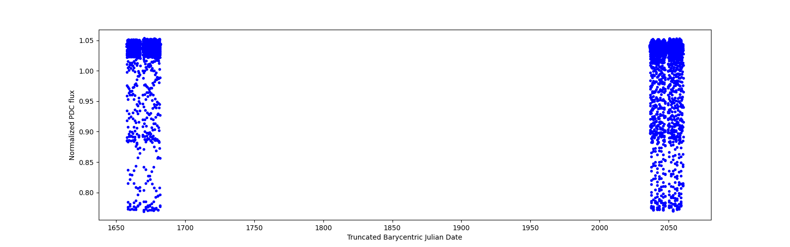 Timeseries plot