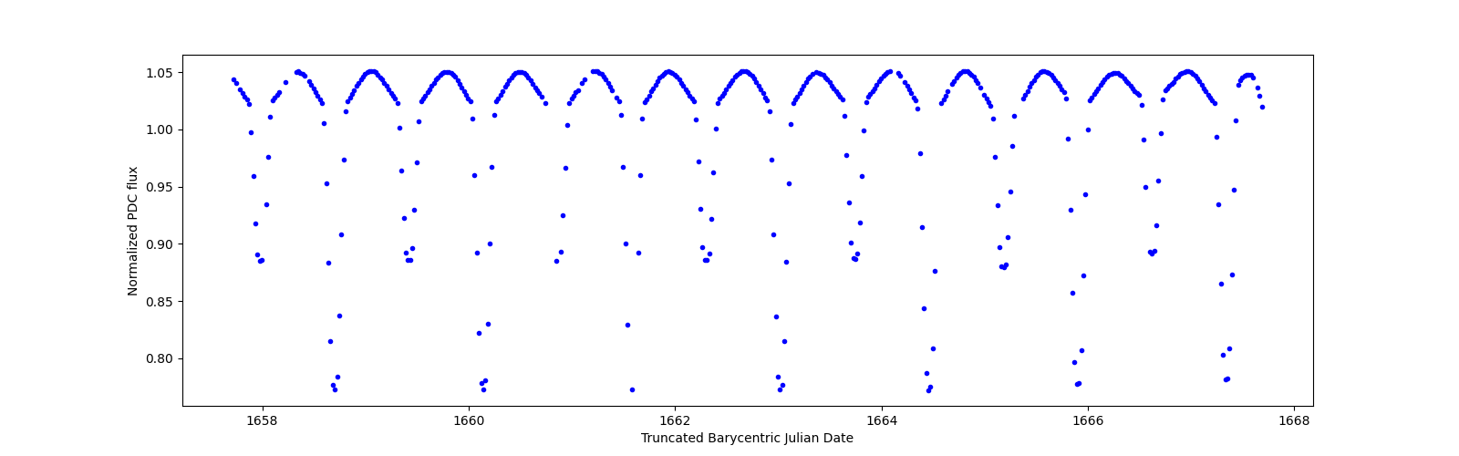 Zoomed-in timeseries plot
