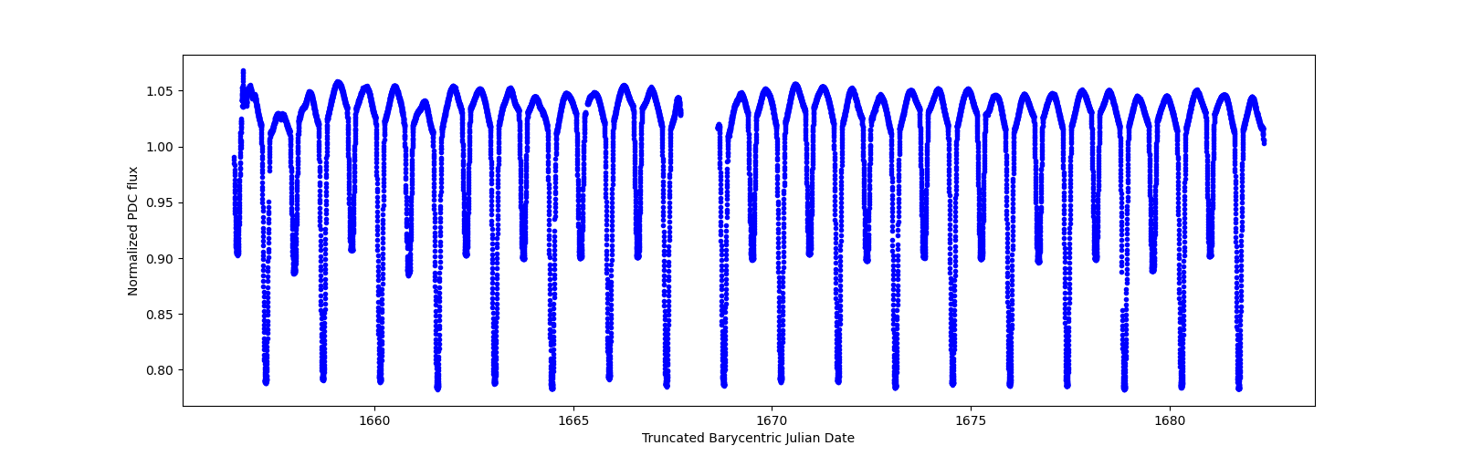 Timeseries plot