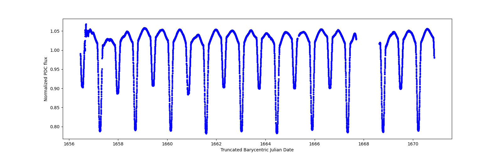 Zoomed-in timeseries plot