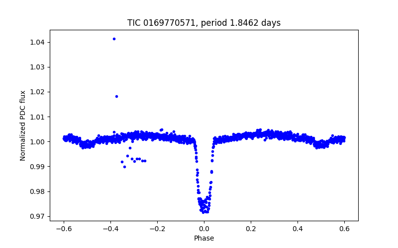 Phase plot