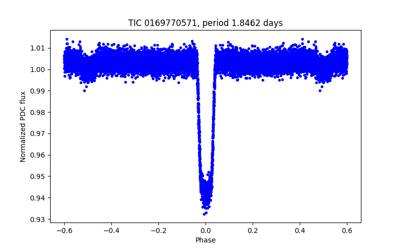 Phase plot