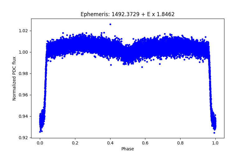 Phase plot