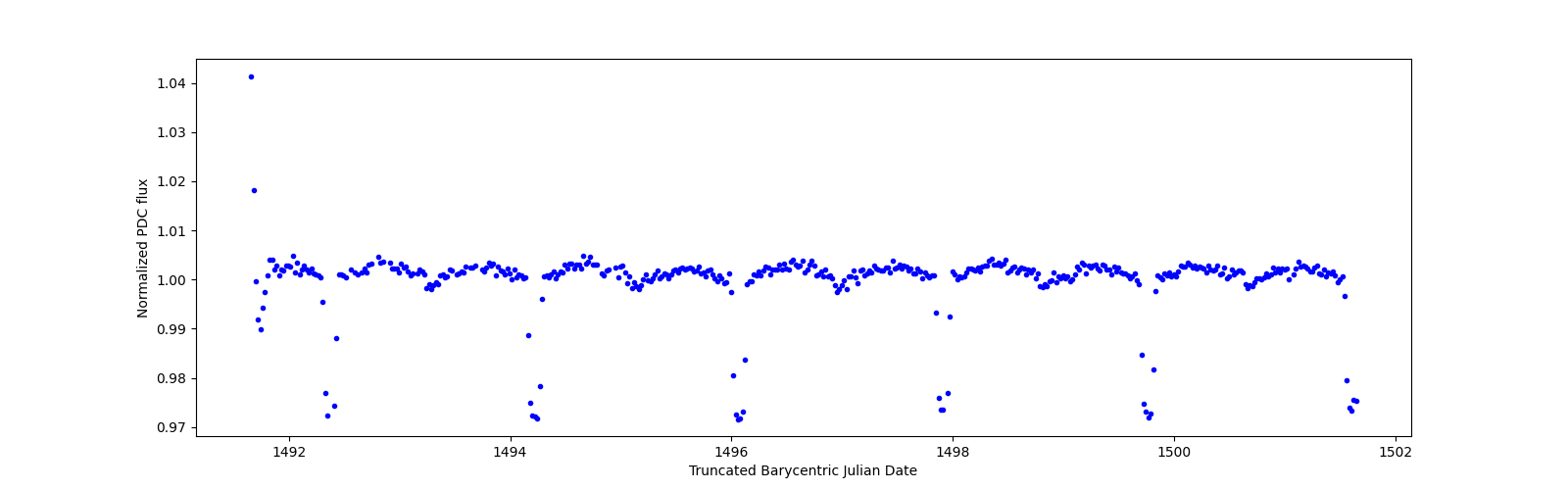 Zoomed-in timeseries plot