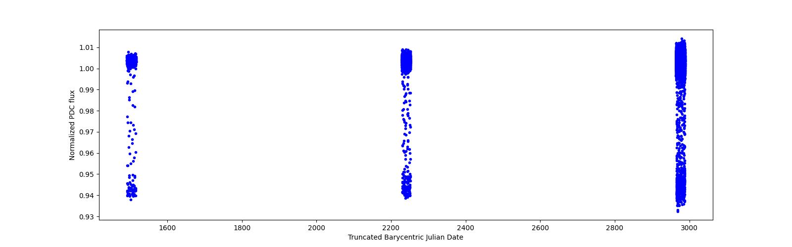 Timeseries plot
