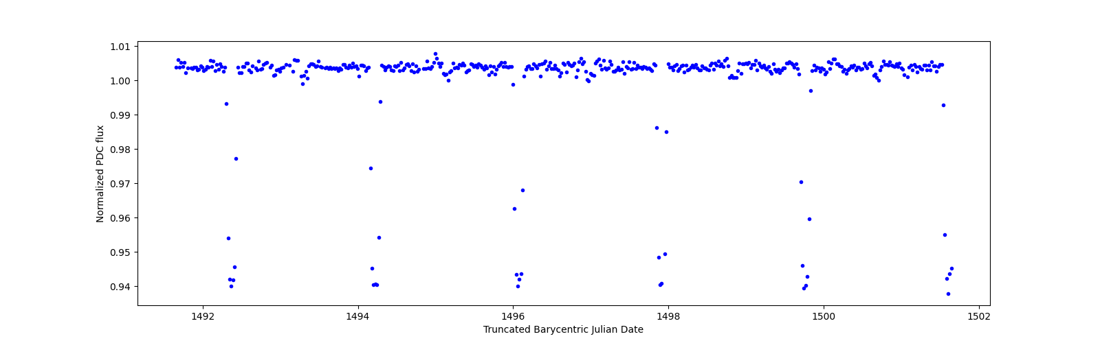 Zoomed-in timeseries plot