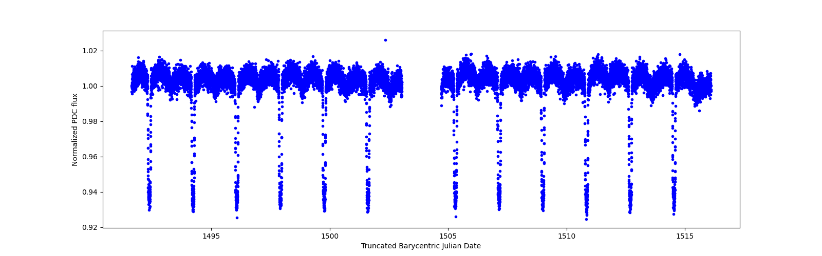 Timeseries plot