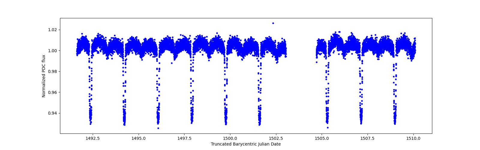 Zoomed-in timeseries plot