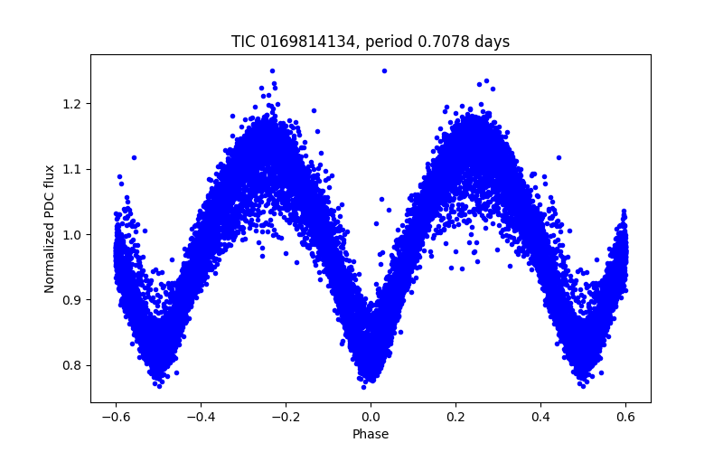 Phase plot