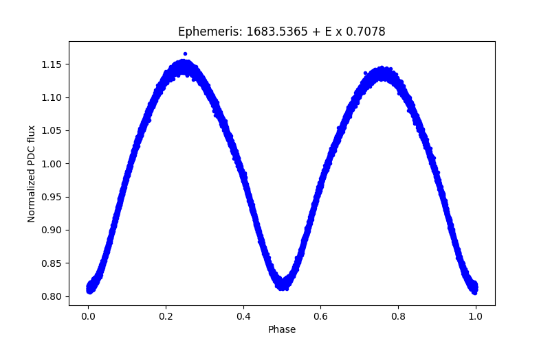 Phase plot