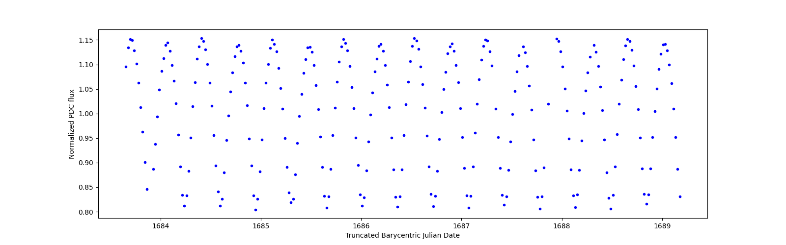 Zoomed-in timeseries plot
