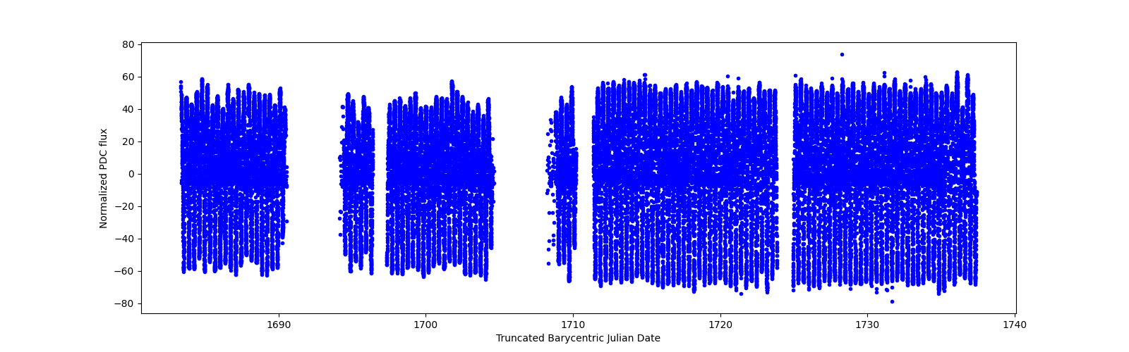 Timeseries plot