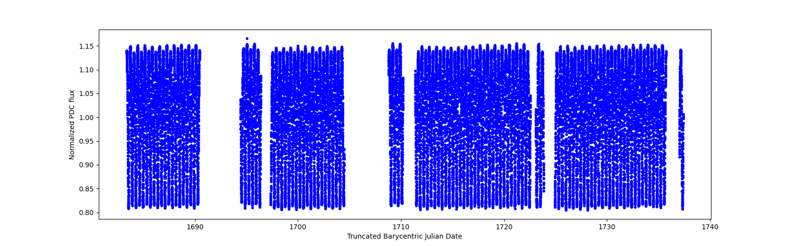 Timeseries plot