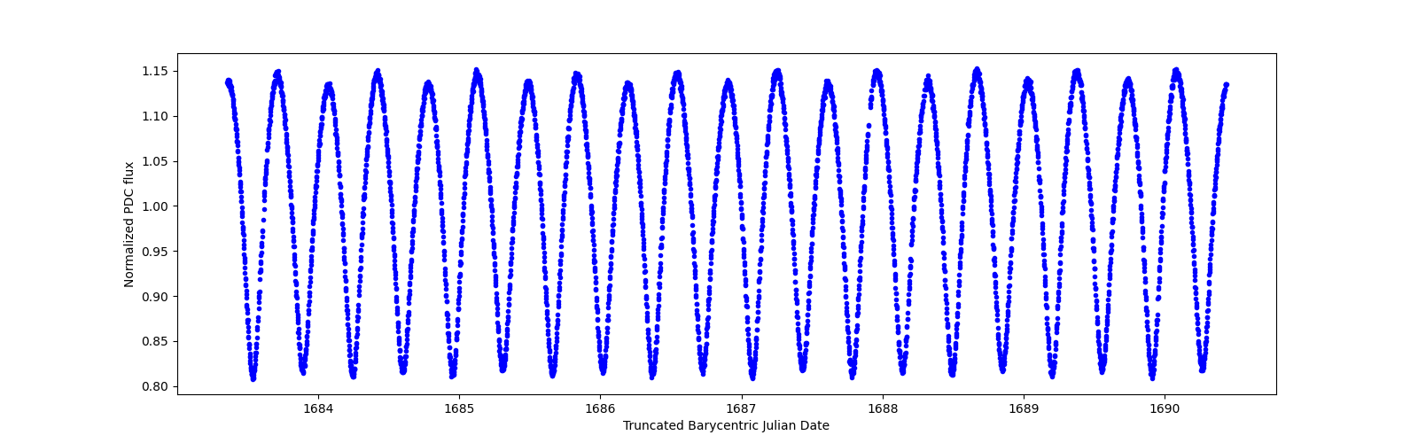 Zoomed-in timeseries plot