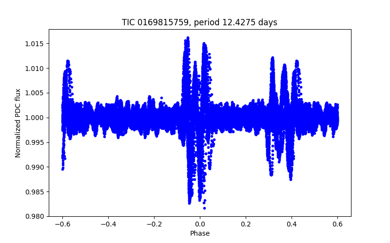 Phase plot