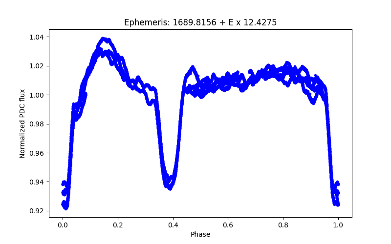 Phase plot